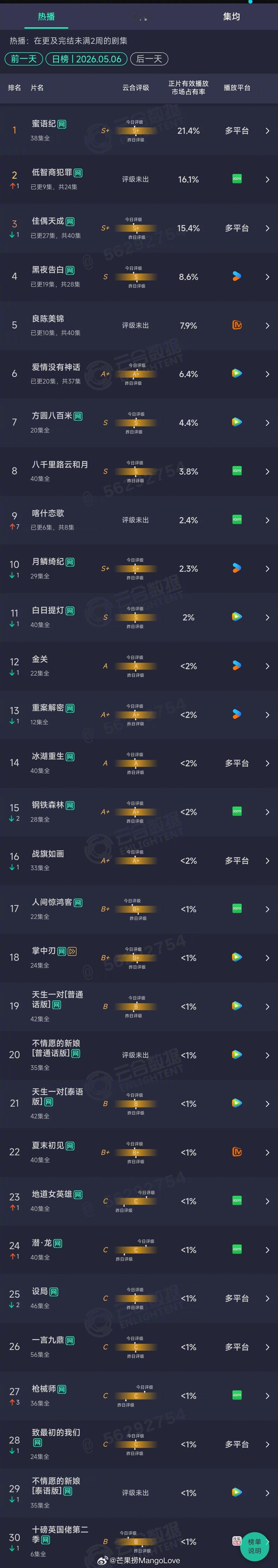 2026年05月06日云合剧集正片有效播放量市占率TOP301 蜜语纪 21.4