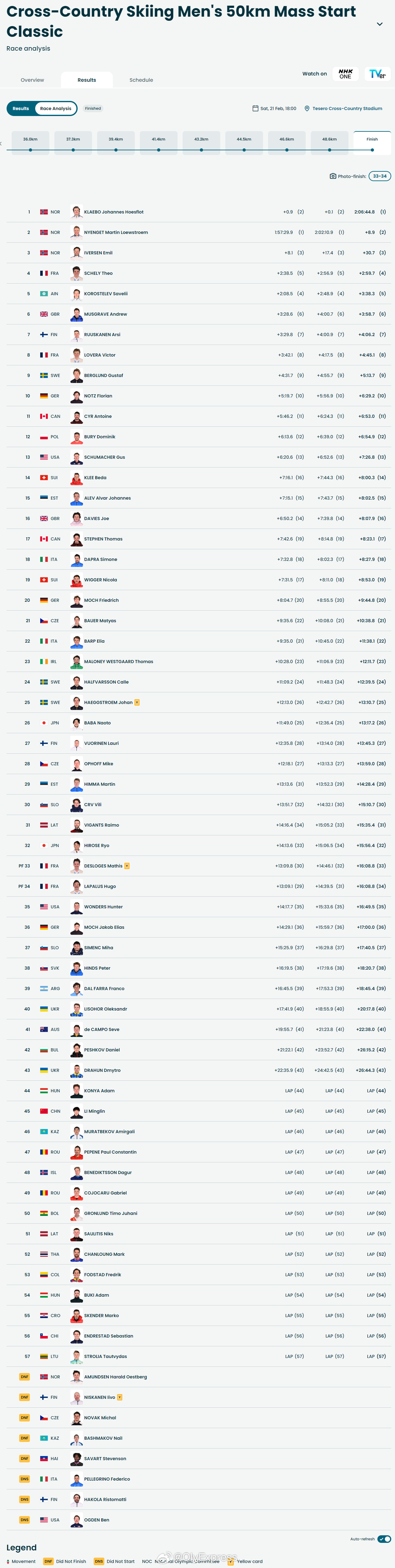 【克莱博夺第6冠11金继续书写传奇 挪威18金再创纪录】 冬奥会 2月21日，冬