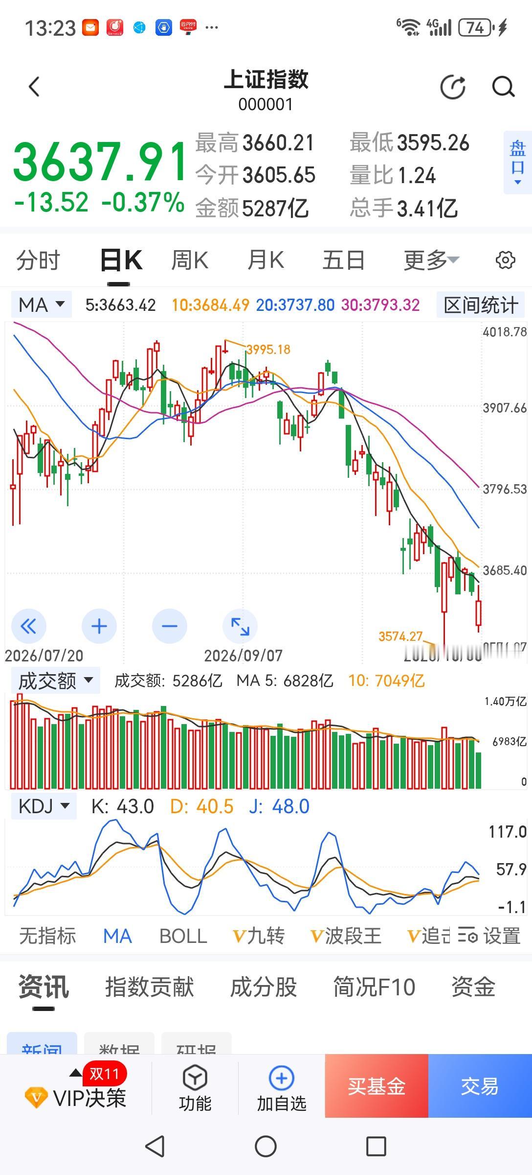 空仓的人怎么办？等待下一个“924”。从过往历史看A股往往是牛短熊长，熊市怎么结