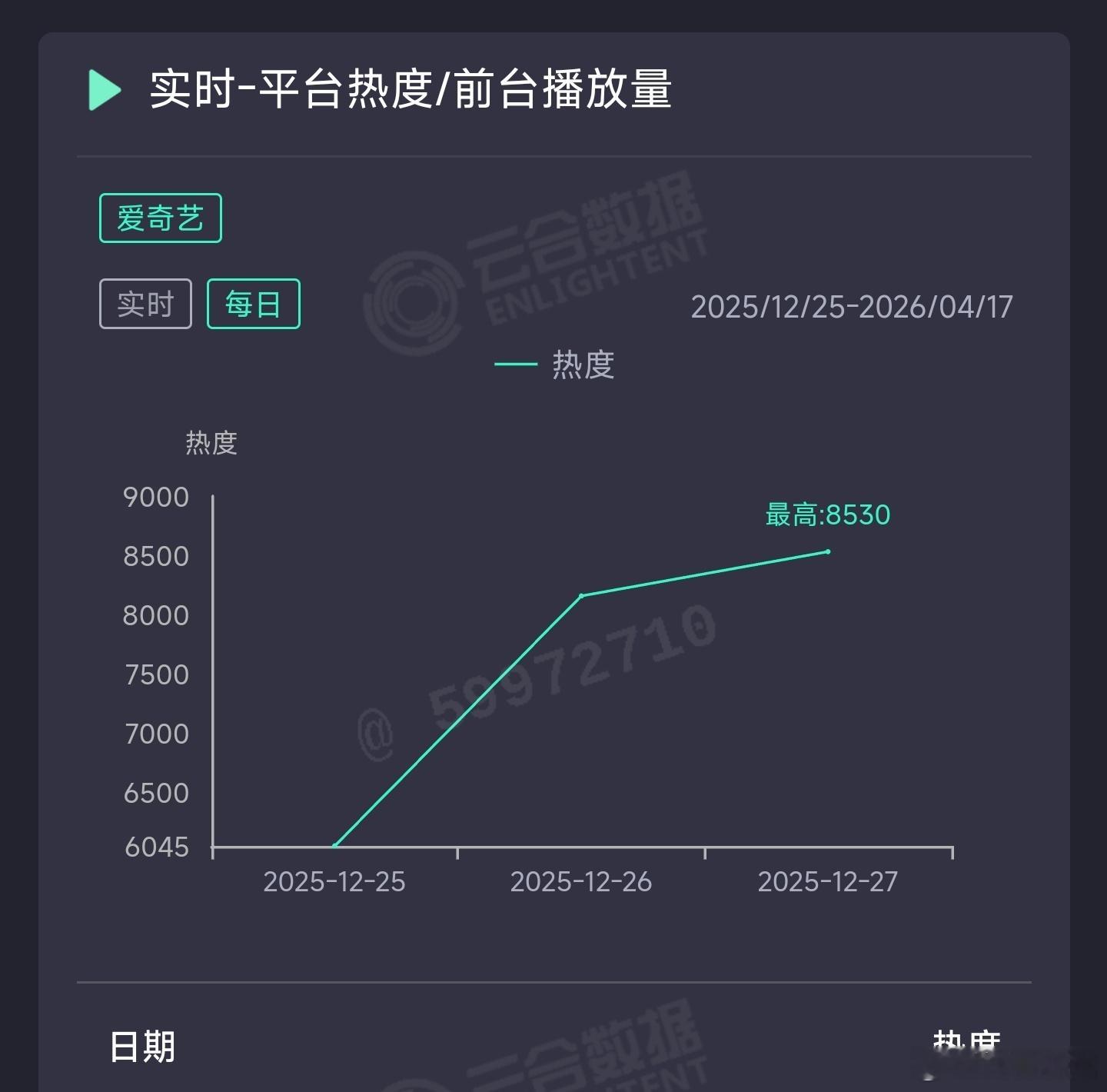 罚罪2昨日云合推测2300万上下。 
