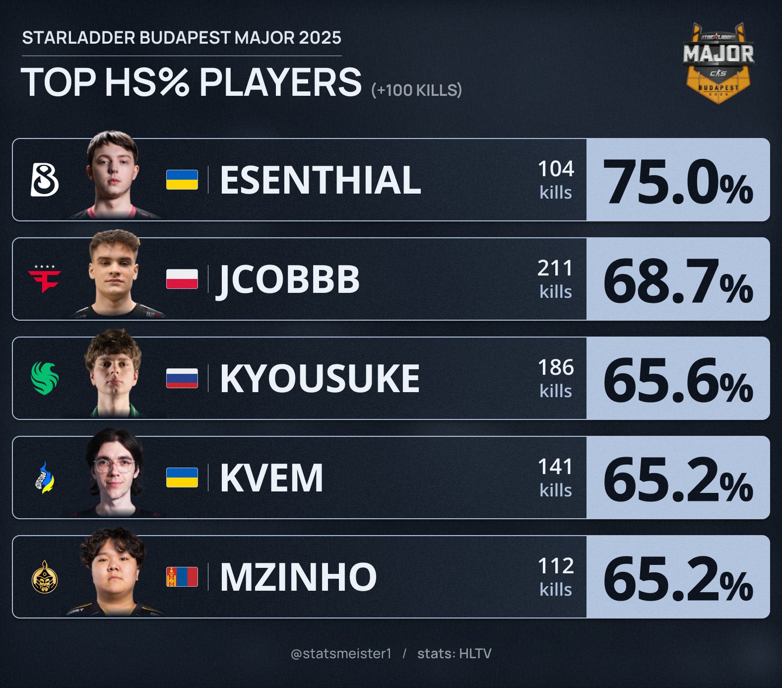 CS数据统计媒体发布：布达佩斯Major爆头率排行