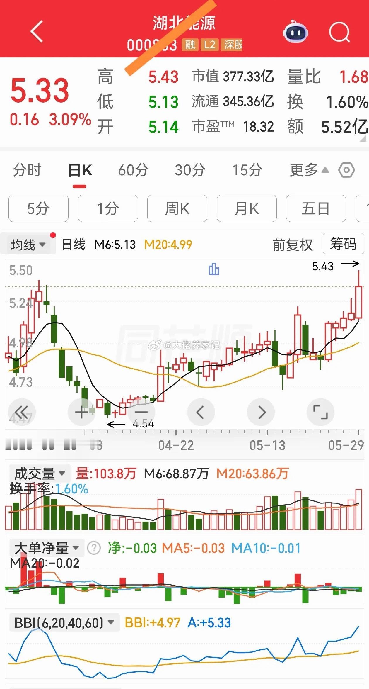日线和周线都是突破创新高，就等确认。 
