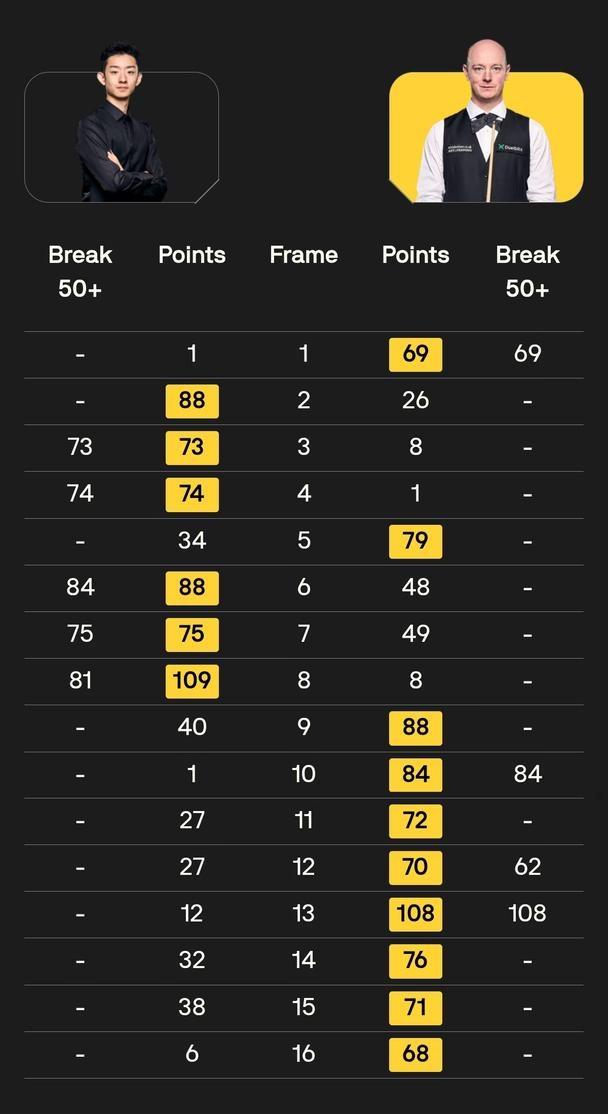 吴宜泽8连鞭被韦哥带走 巫师9:8老马🔥
斯诺克巡回锦标赛战况速报：
兵败如山