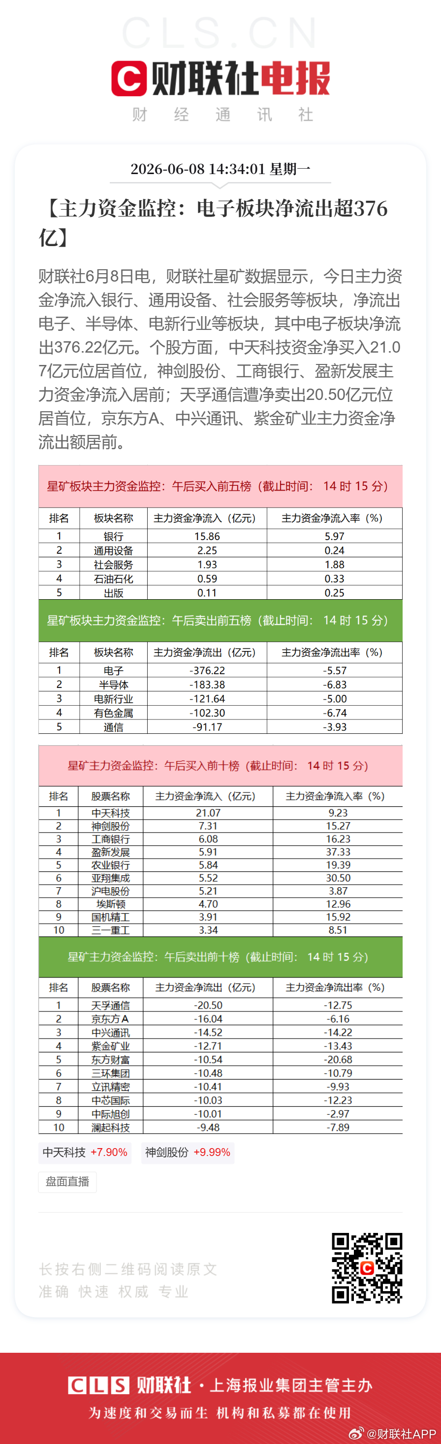 【主力资金监控：电子板块净流出超376亿】财联社6月8日电，财联社星矿数据显示，