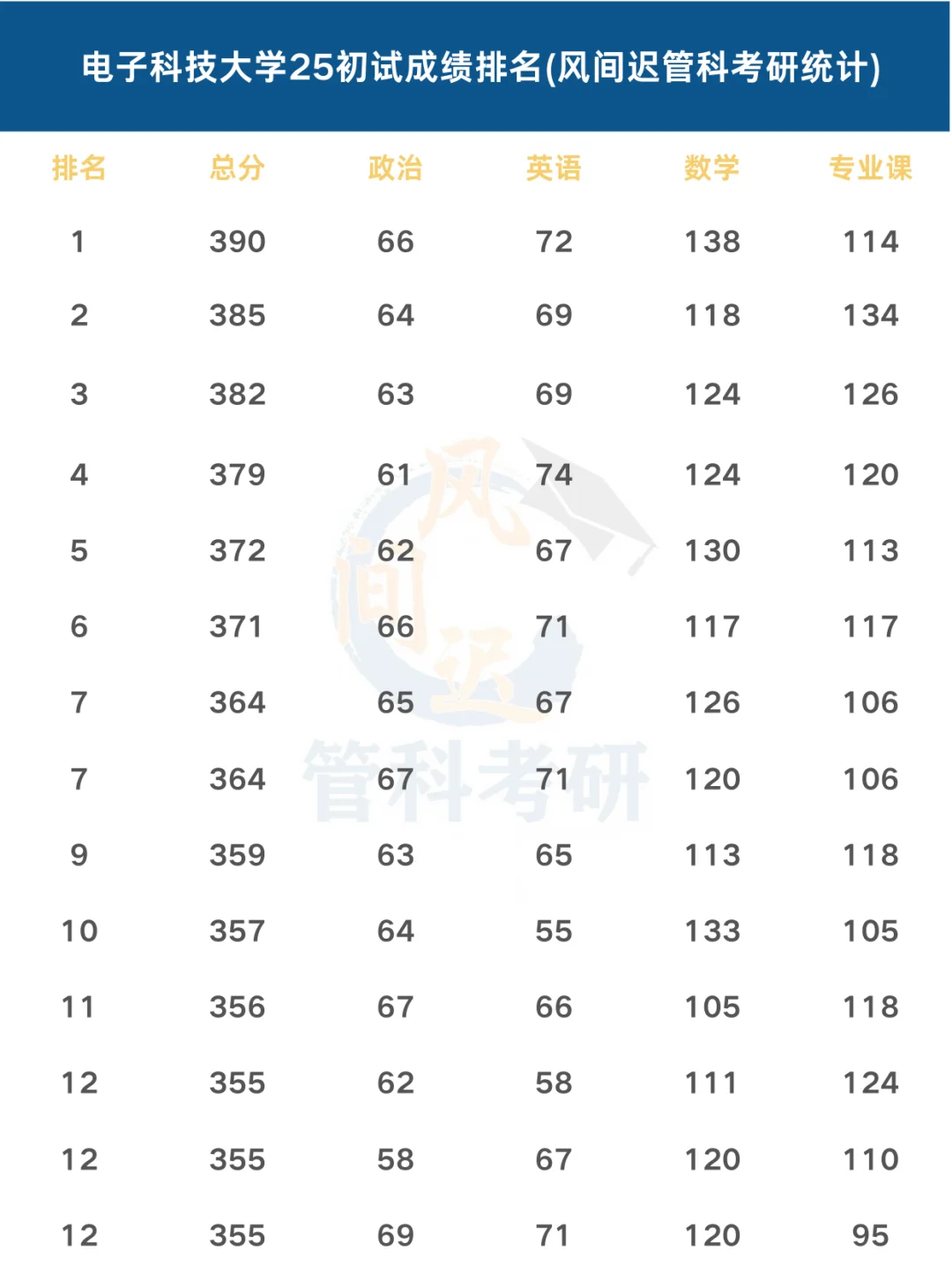 电子科技大学管科25初试成绩排名（非官方