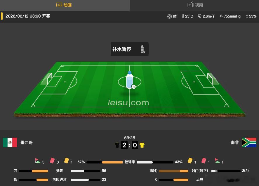 墨西哥2-0领先。方向，比分都在路上了，给我稳住就行了！墨西哥vs南非