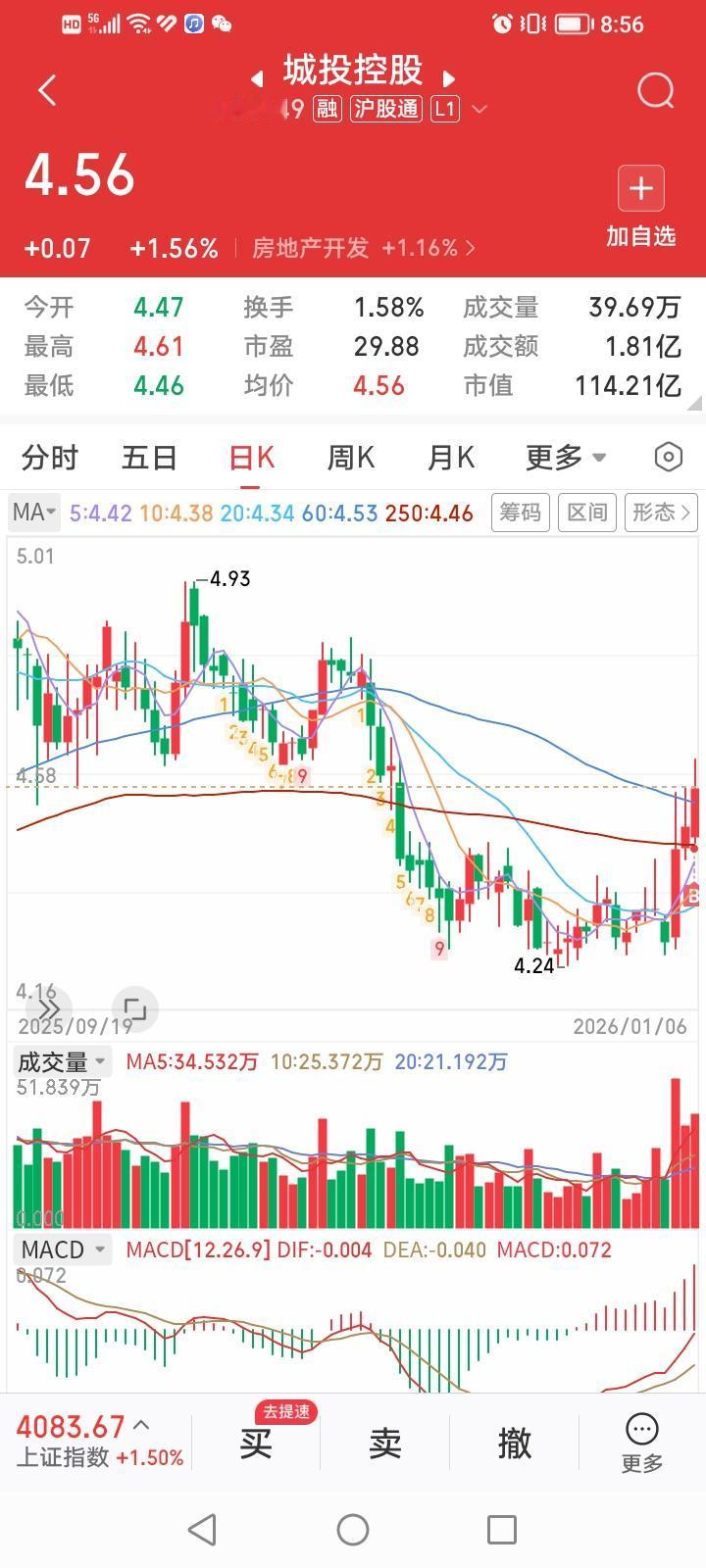 城建发展，三连板！城投控股，涨幅马马虎虎。
城建发展全称是北京城建投资发展股份有
