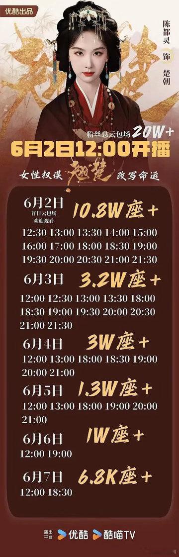 陈都灵周翊然翘楚今日开播！这是看15分钟广告也能抢到的程度吧？首日云包场破22w