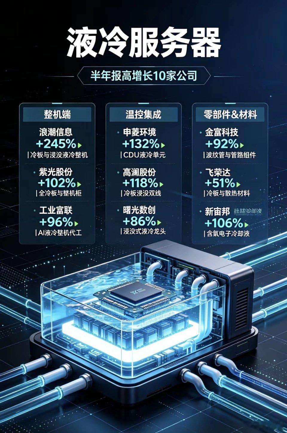 液冷服务器｜半年报高增长10家公司整机&服务器整机端1. 浪潮信息中报净利同比+