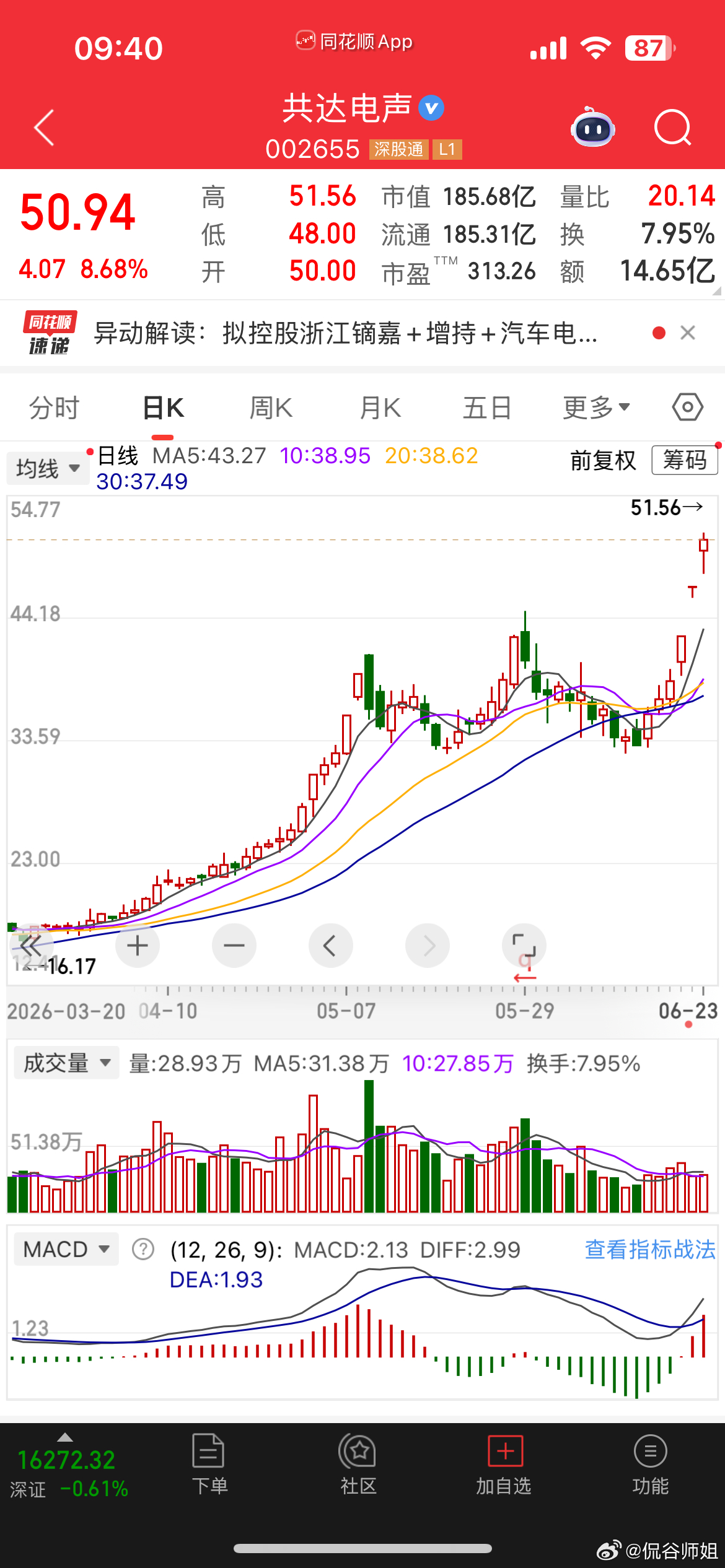 共达电声这波盆满钵满，今天可以考虑落袋了 