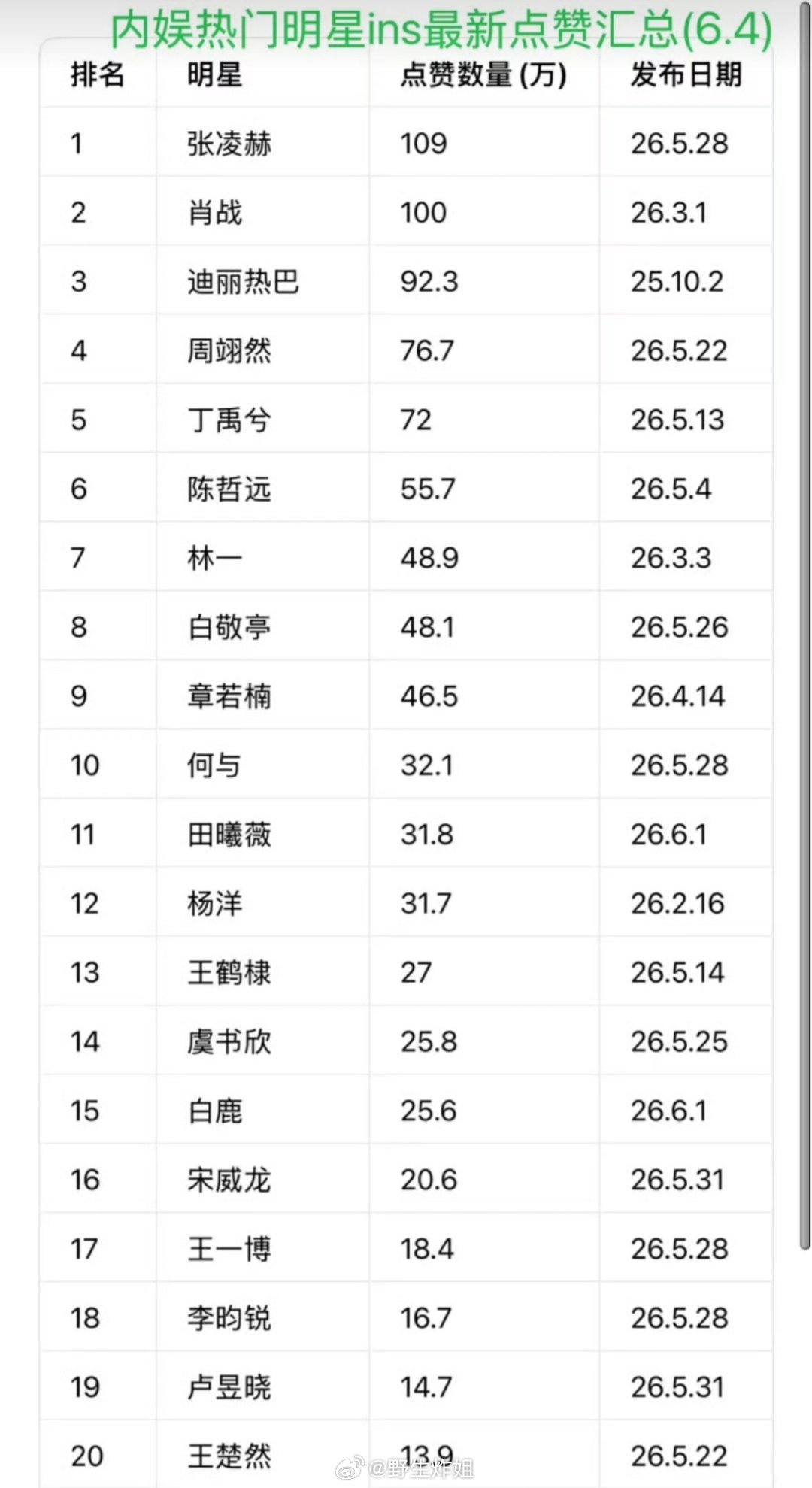 有网友汇总了一下内娱热门明星的ins最新点赞汇总前二十，排在前三的分别是张凌赫、