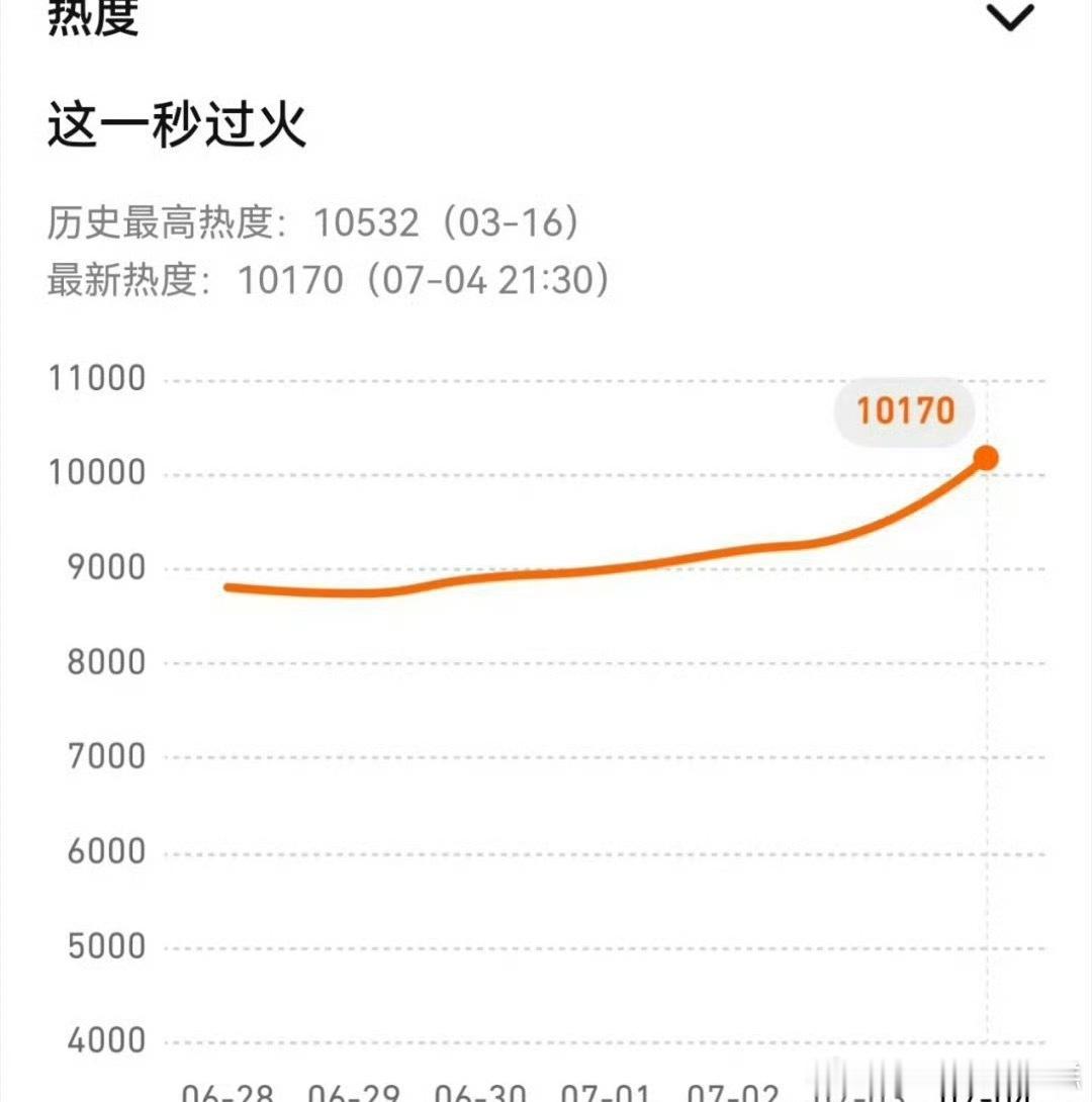 这一秒过火双平台热度预制菜又开始了，仅播剧轰轰烈烈，真到氪金又看不到人