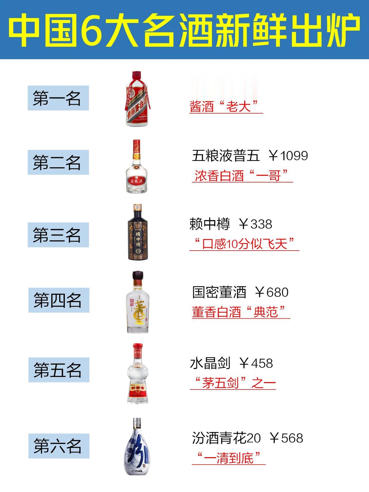 重磅消息！中国6大名酒榜单新鲜出炉，泸州老窖遗憾落榜，第3名让人意想不到！

1