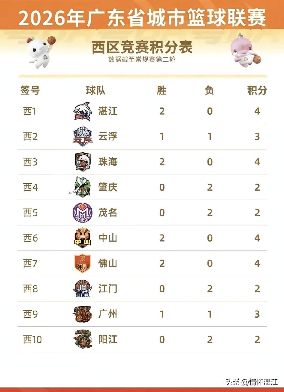 粤BA联赛打完第二轮后，获得两连胜的湛江队位于西区的第一，赢得开门红，开局形势大