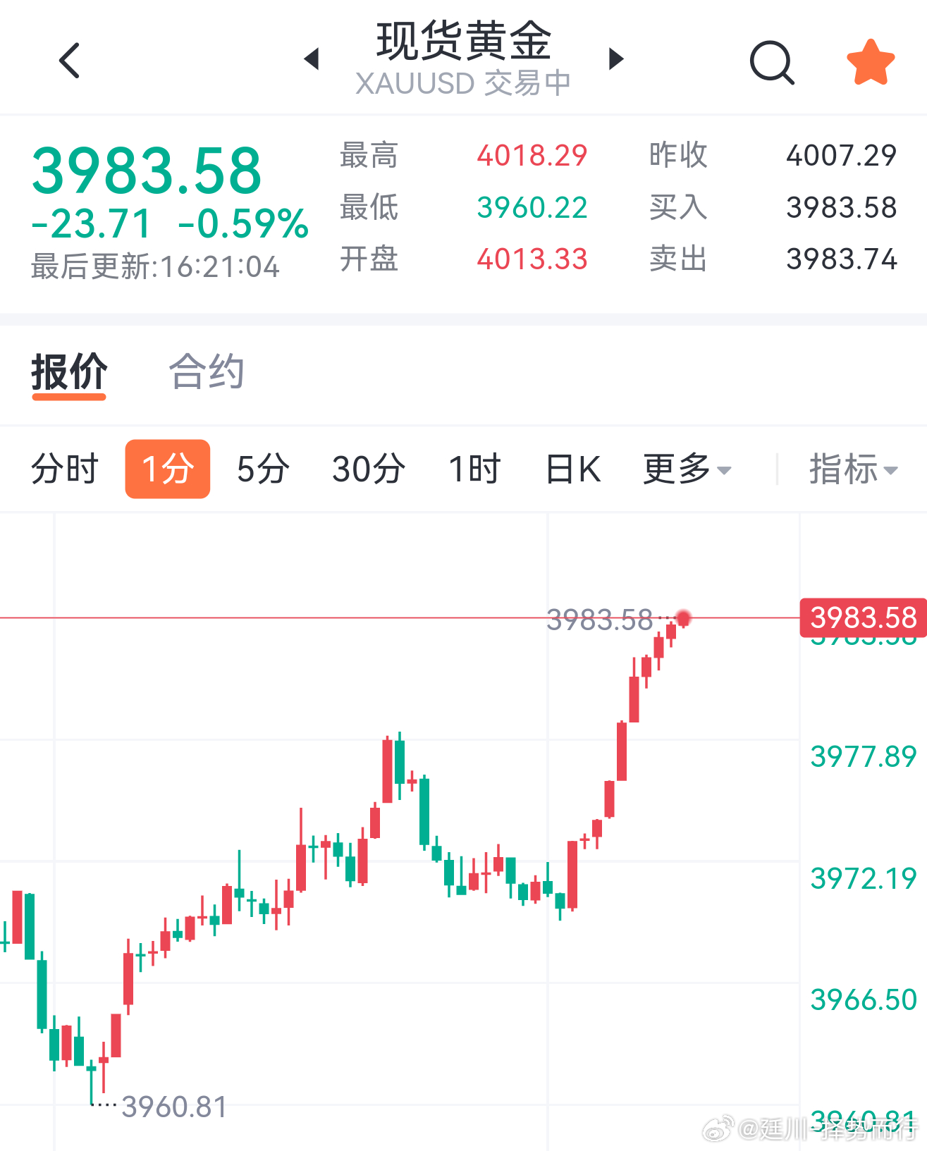 黄金现价83-92区间一线空，目标下看3960-3940。黄金金价