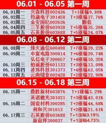 A股  又一周结束了🔚上车“科技”只有一天是痛苦的，上车“老登“每天都是痛苦的