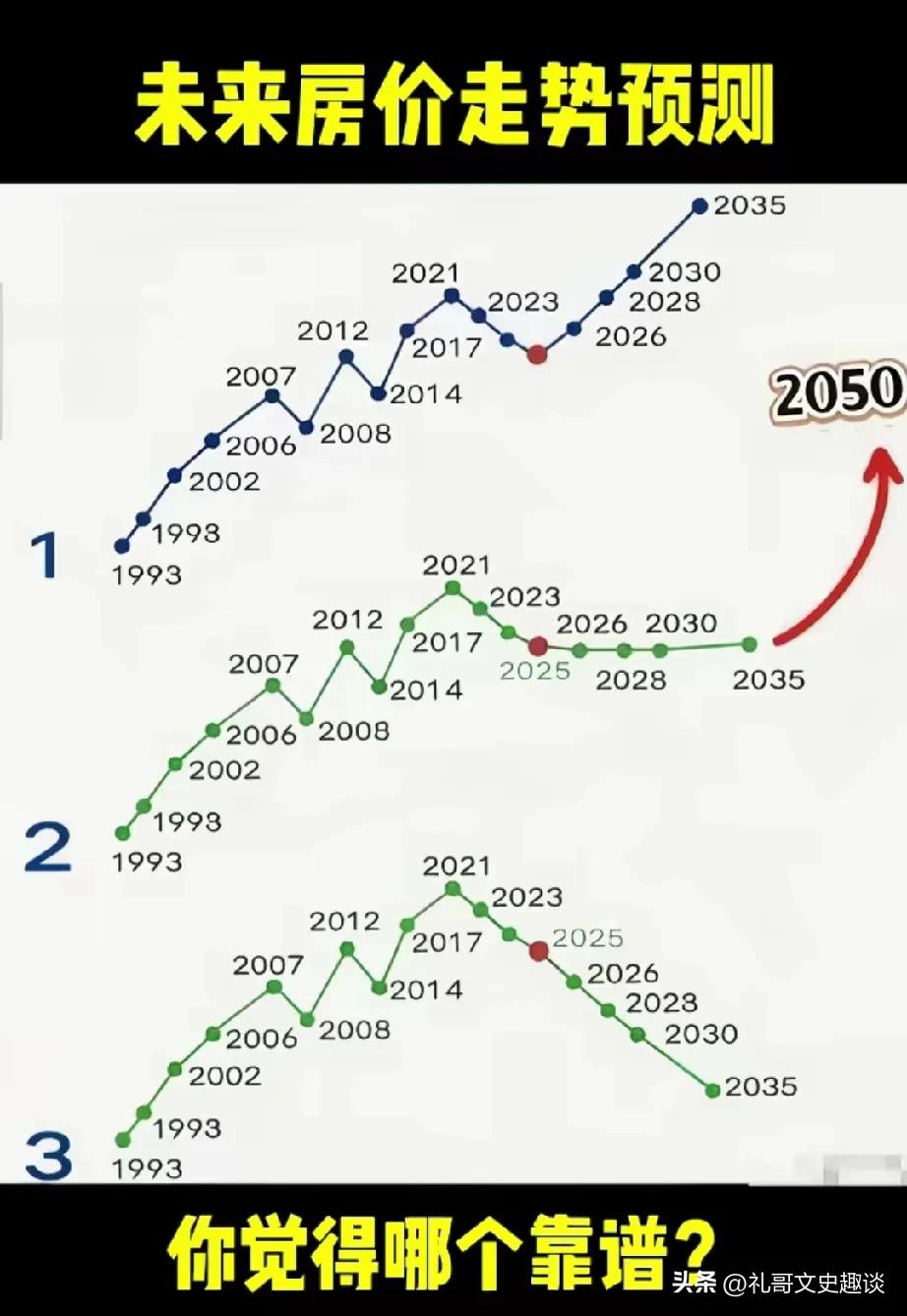 你觉得这三个房价的走势，哪一个更靠谱？这是不同网友预测的房价走势，一个是2025
