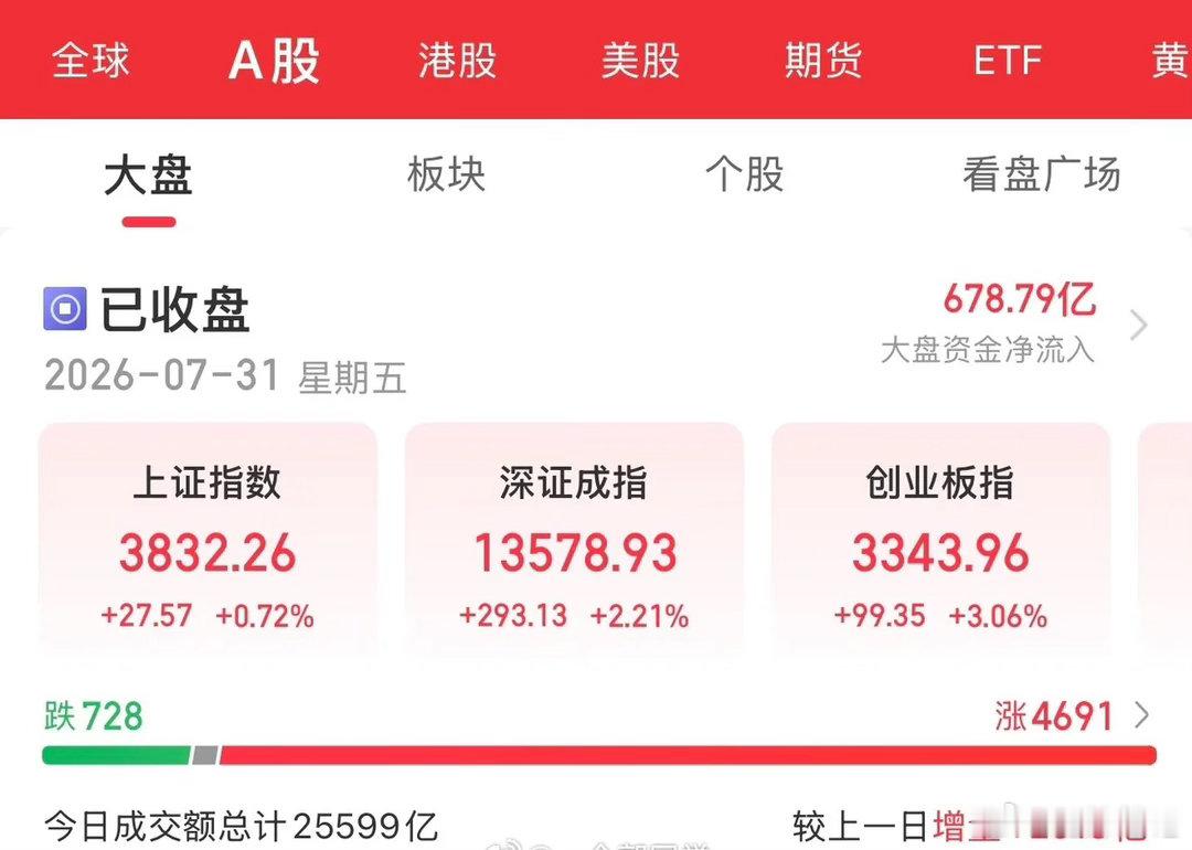 A股VS韩股行情鲜明对比：一边剧烈反转，一边震荡修复。韩国KOSPI单日暴涨17