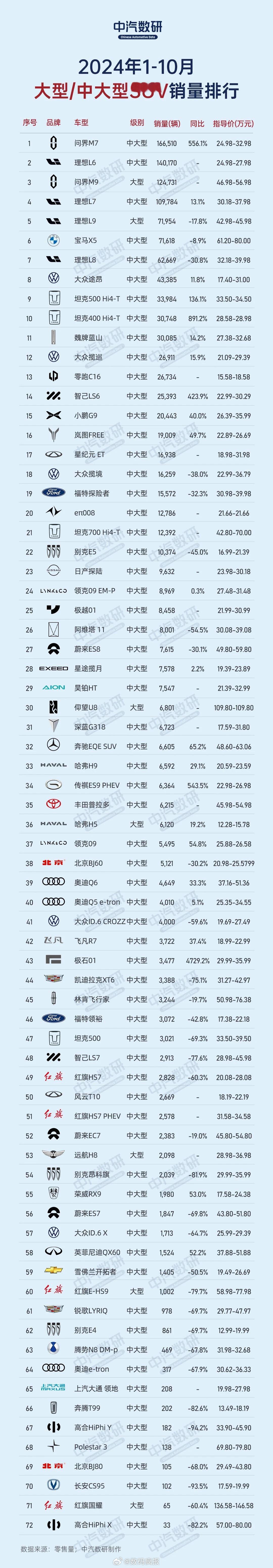 2024年1-10月大型/中大型SUV销量排行榜出炉：问界M7第1，理想L6第2
