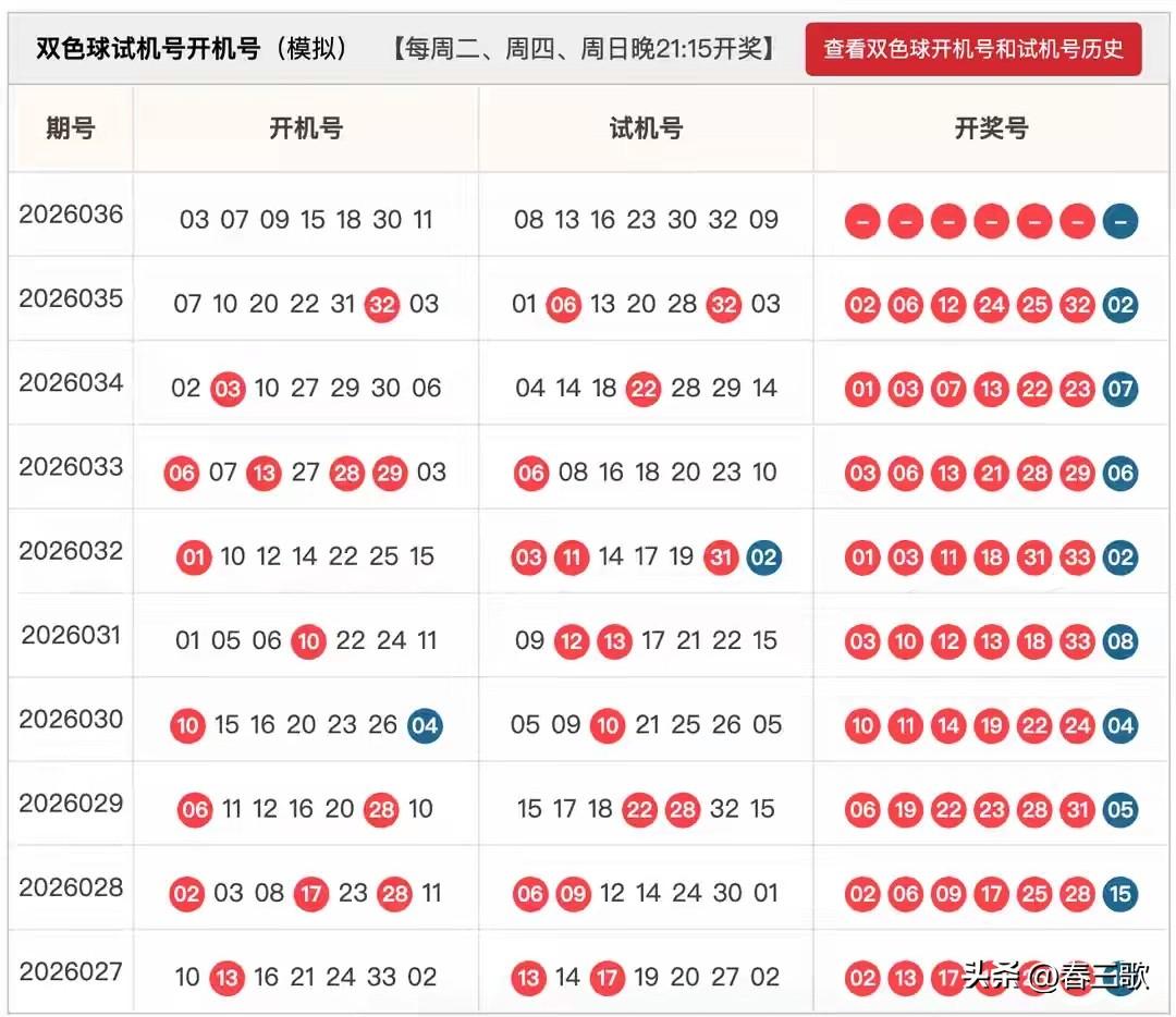 26036期双色球开机号+试机号来啦，仅供娱乐参考！

12码：01,03,04