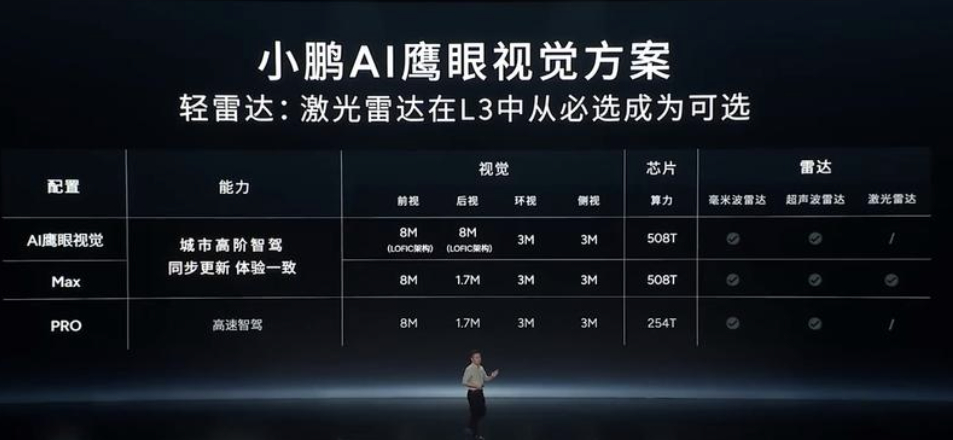 小鹏一直是低成本智驾的践行者，讲究在有限的成本内抠出最大的效率，好用的低成本智驾