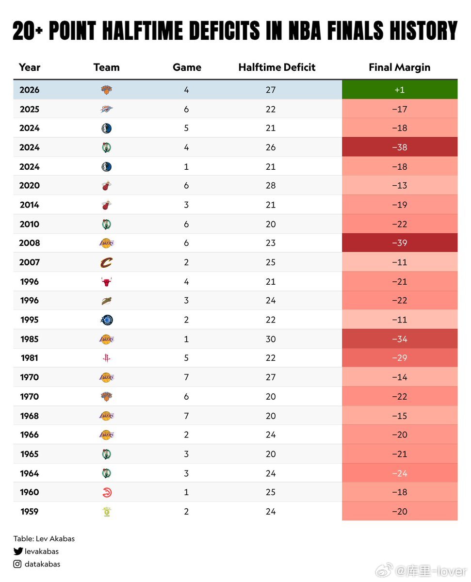 NBA 在NBA总决赛历史舞台上，半场落后20+的球队，最终都以两位数的分差输掉