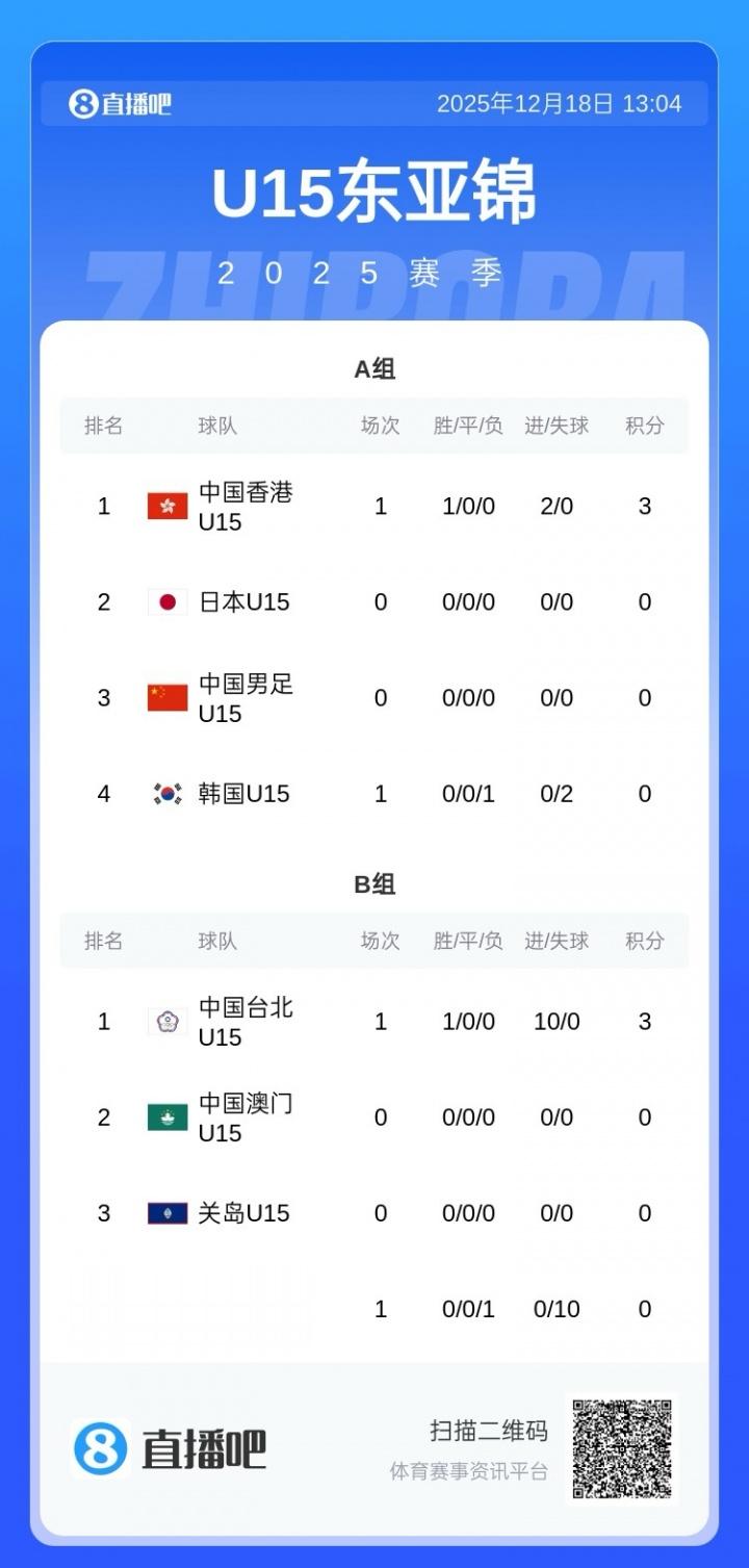 U15东亚杯赛制：每场70分钟，同分优先比较相互战绩，不设冠军