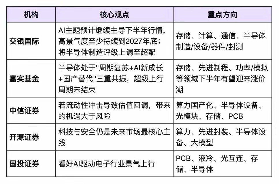 A股低位震荡，泥沙俱下时，一定要保持清醒。下半年行情依然科技是主线，那些说风格切