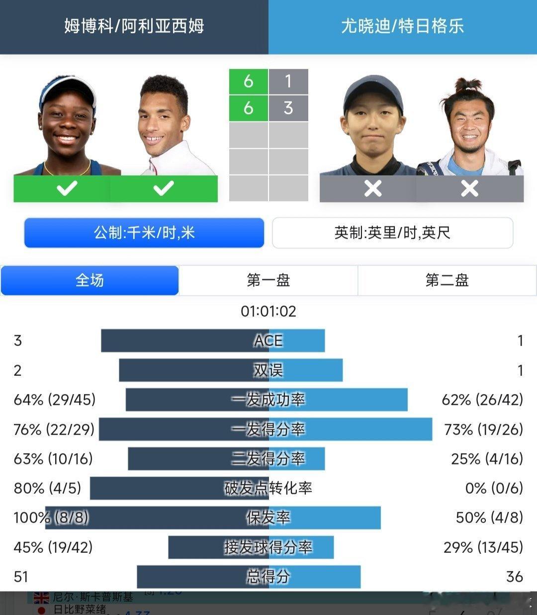 联合杯小组赛中国队vs加拿大队特日格乐🇨🇳/尤晓迪🇨🇳1-6/3-6不敌
