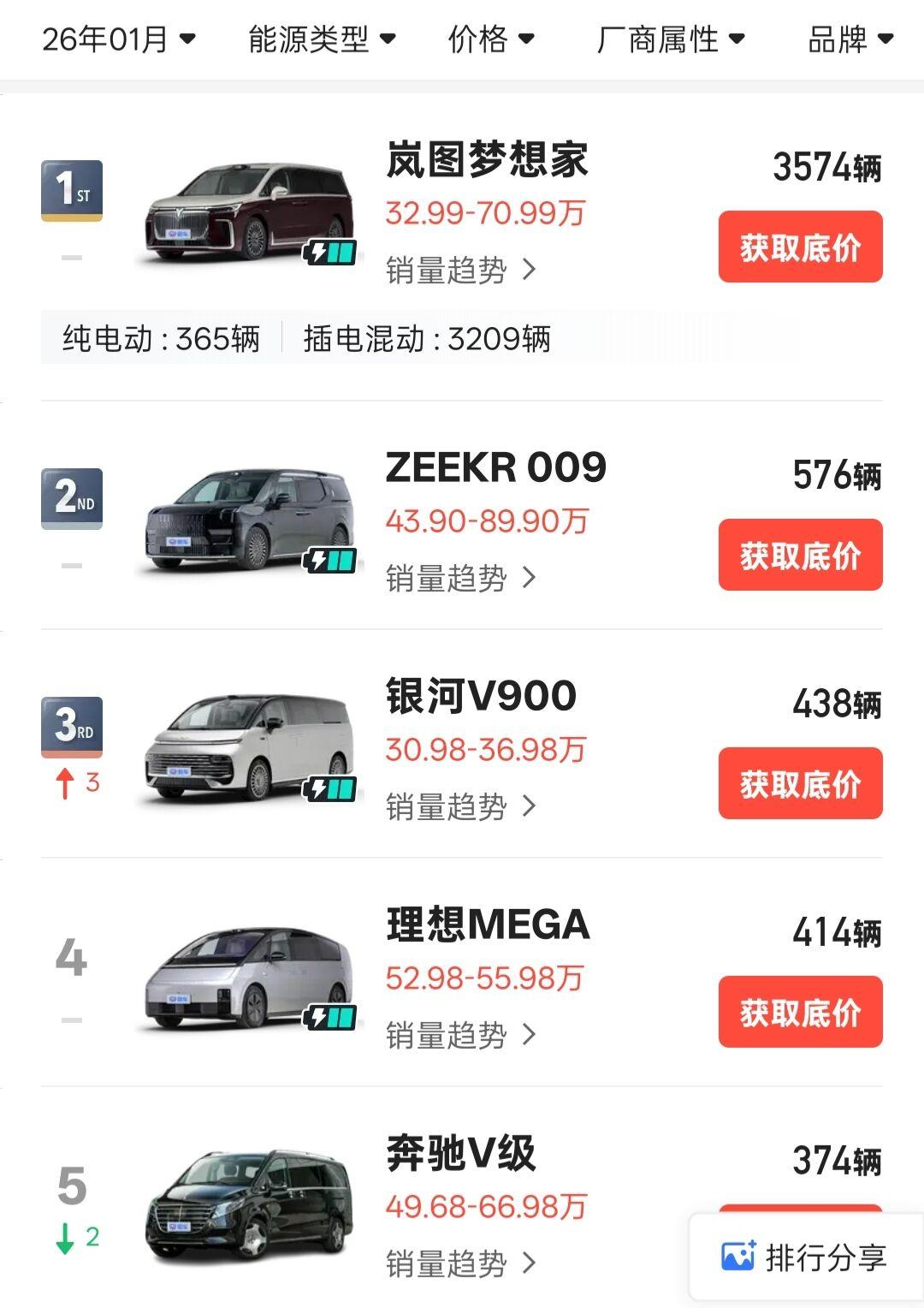 2026年1月份大型MPV销量排行。

岚图梦想家以3574辆的成绩排名第1，销