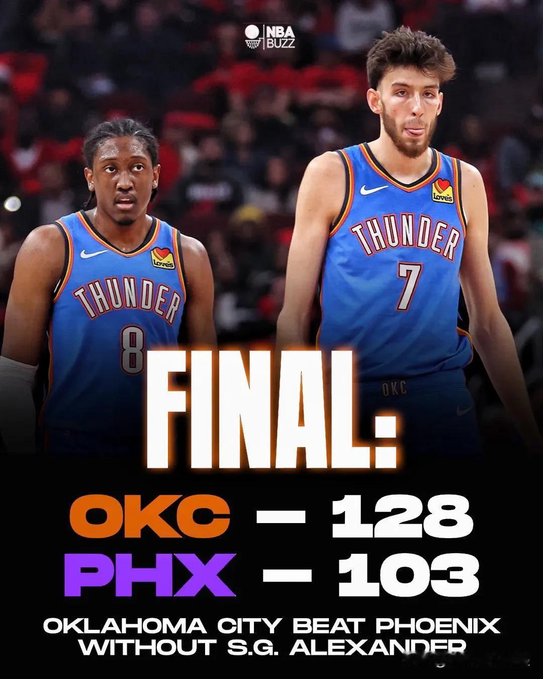 没有谢伊·吉尔杰斯·亚历山大，俄克拉荷马城雷霆队以 128-103 击败菲尼克斯