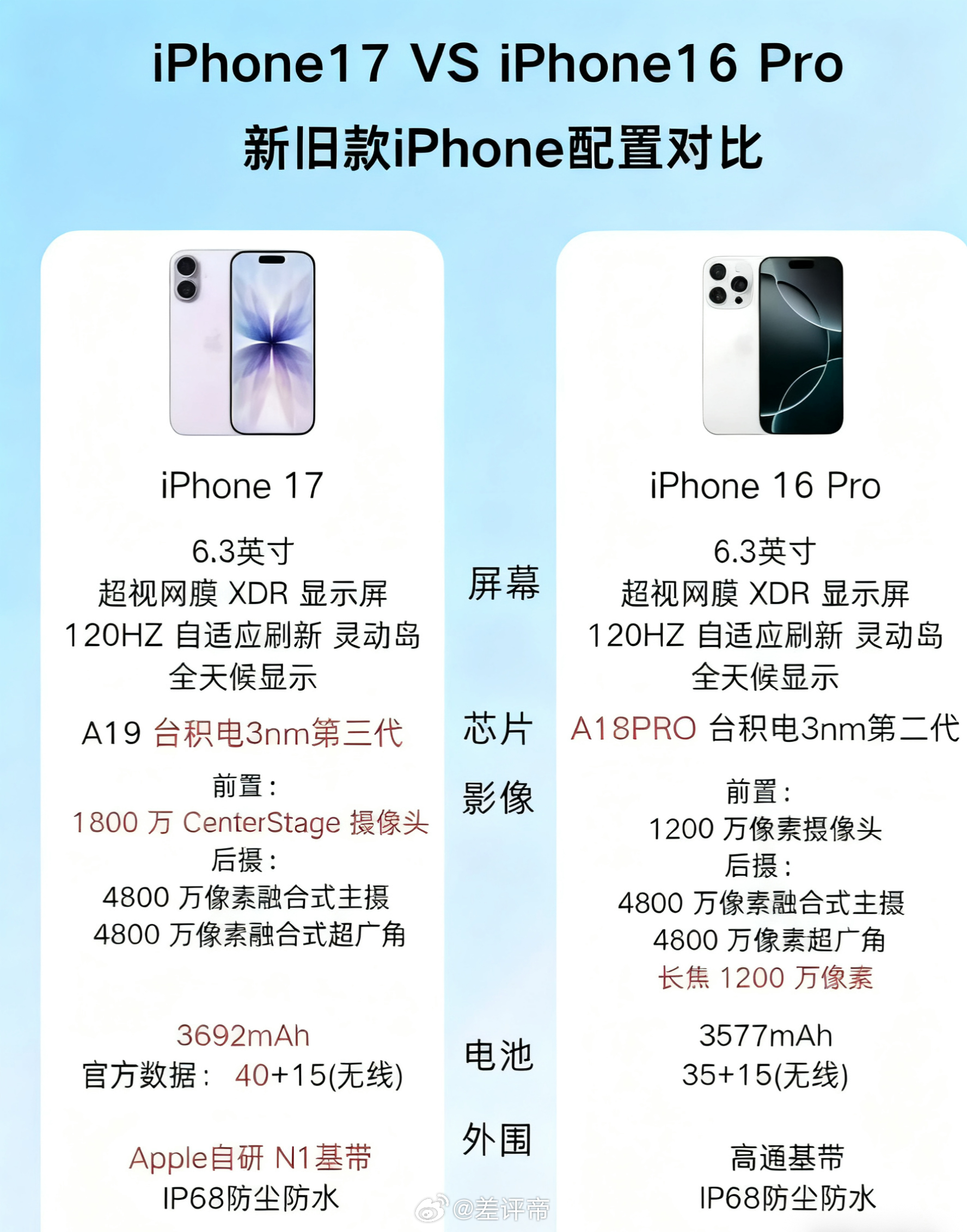 iPhone17基础款性能超越16Pro你们来说说，自己买你们买哪个？如果别人送