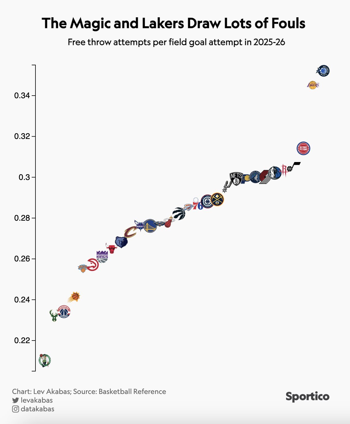 魔术 湖人是全联盟最能造犯规的球队凯尔特人就…nba