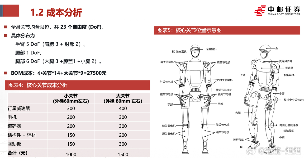 中邮证券深度拆解：宇树 G1 全年出货超 5500 台，直接登顶全球销量第一🔥