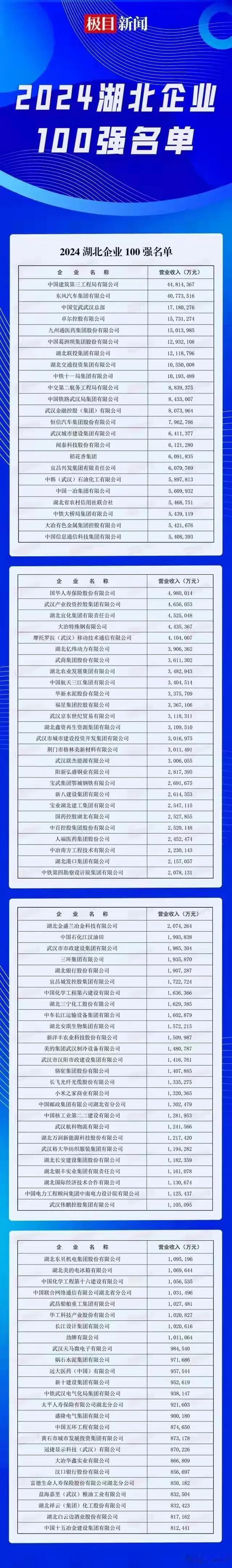 今年鄂企“一哥”易主，中建三局上位

今天，湖北省企业联合会和湖北省企业家协会联