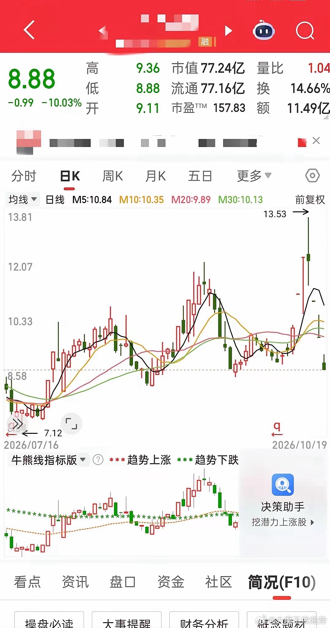 连跌三个跌停板，今天又是一个跌停板。8.88的股价是不是预示主力已经远离？当初这