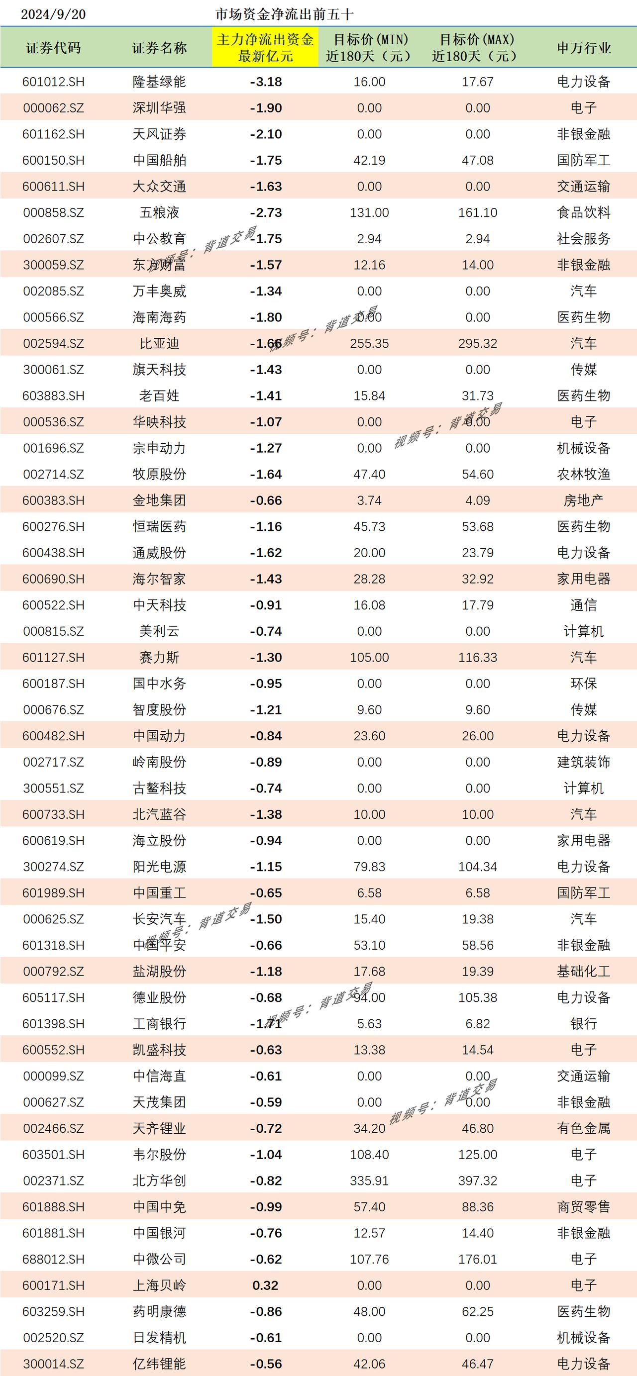 2024/9/20 市场资金净流出前五十 
证券代码 证券名称 主力净流出资金最