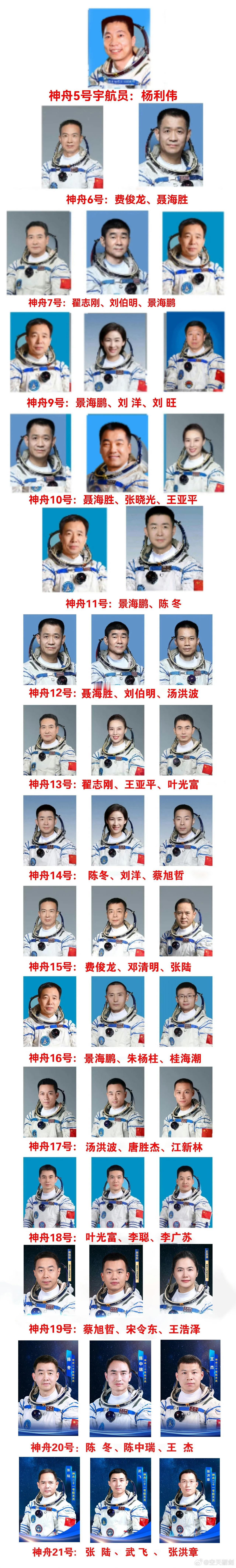 当年我们能记住航天员的名字，如今航天员已经多到名字都记不住了，接力棒越来越多。