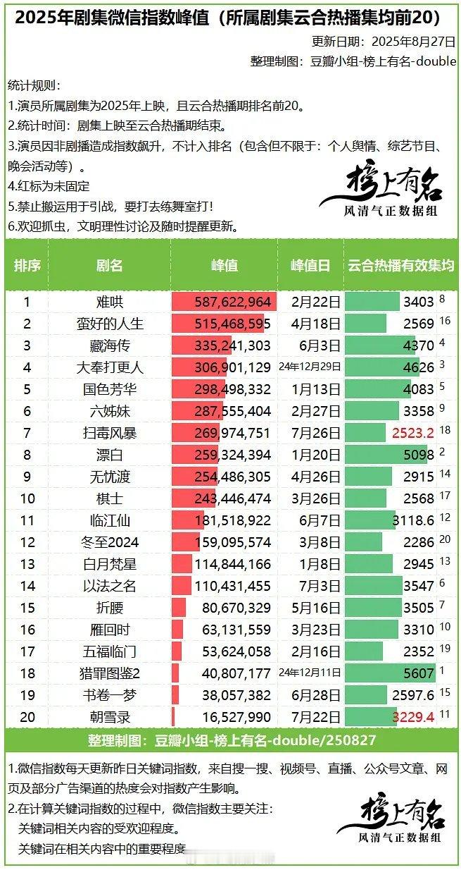 2025剧集微指峰值一览 ​​​