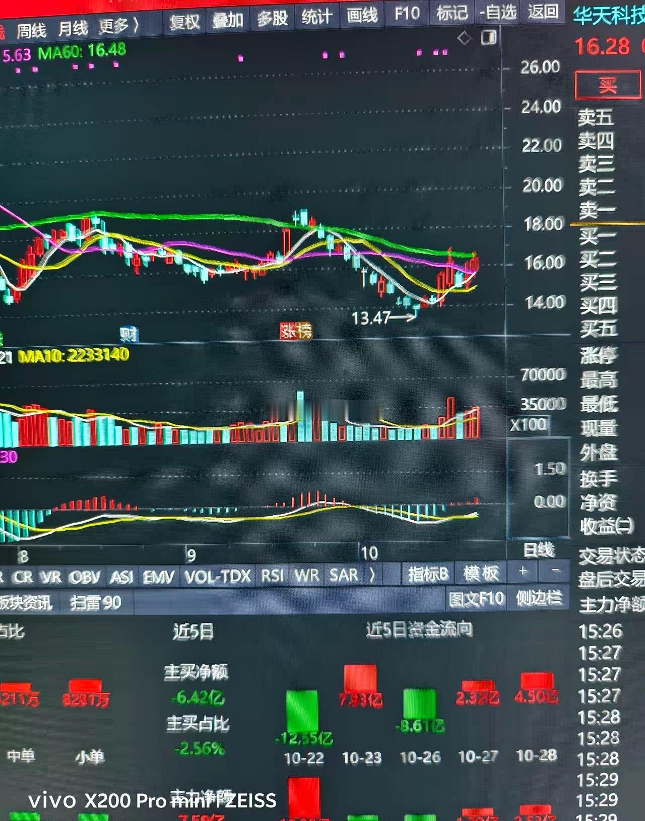 华天科技，后市有戏。华天科技开始放量。近几天出现多次突然放量拉升。主力大单大幅进
