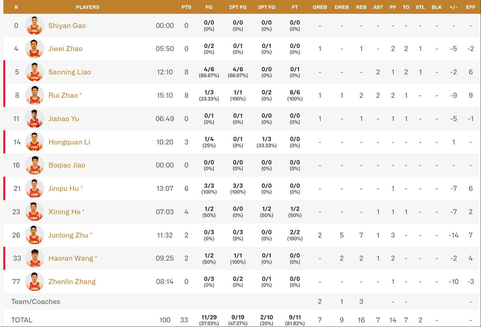 上半场2记三分中国男篮半场落后14分没话说。。。中国男篮半场落后日本14分中国男