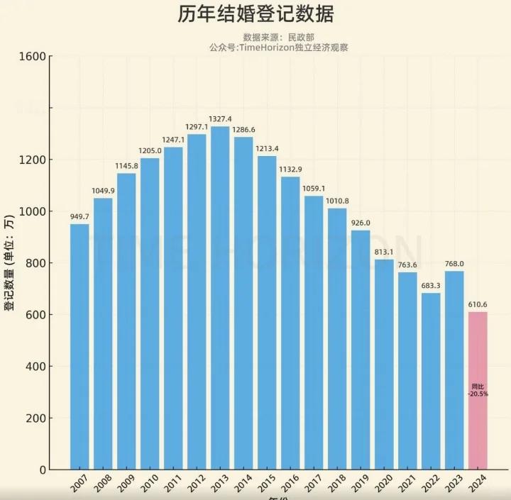 2024年结婚登记数再度下探原因为何  很简单，结婚要钱，以前穷没那么多讲究，现