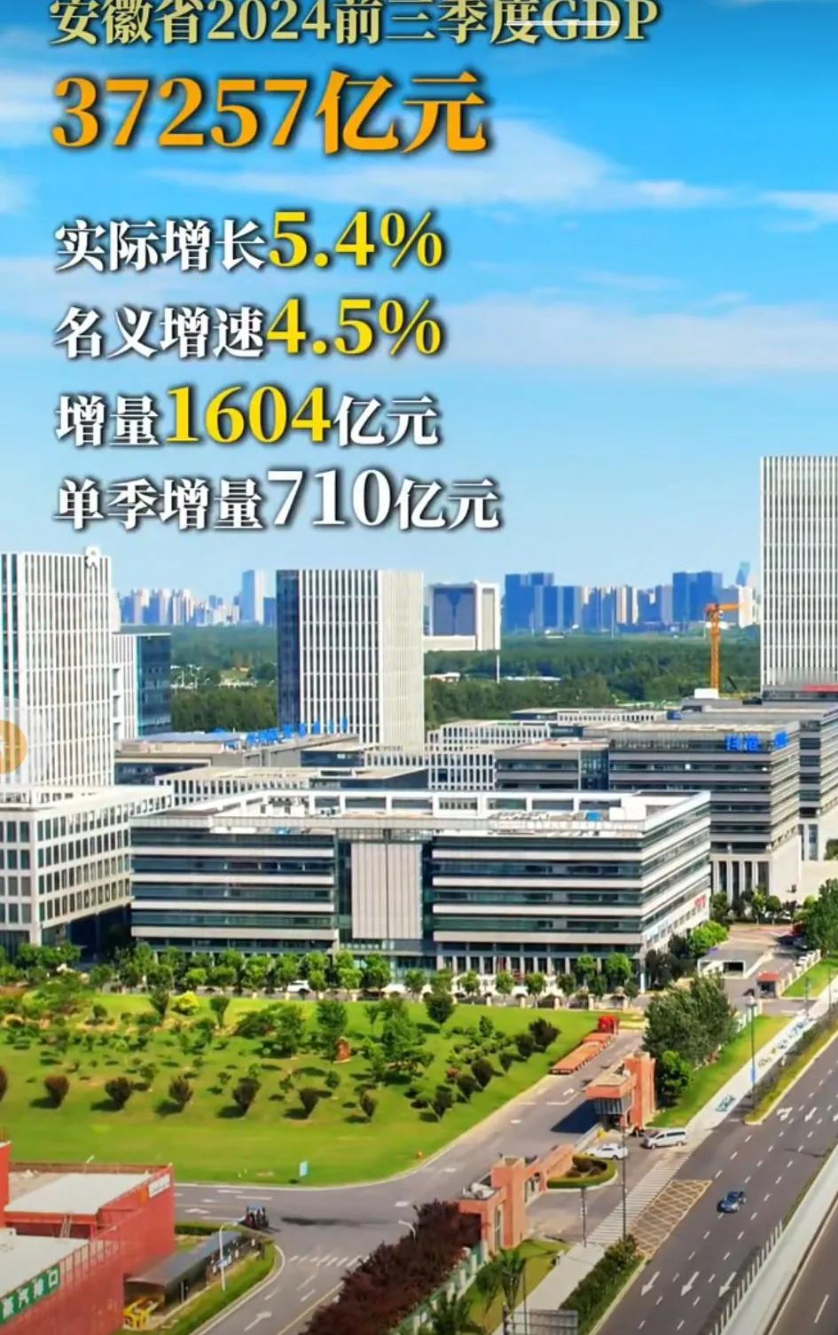 安徽前三季度GDP37257亿元，中部六省增速第一☝️你们觉得年底有机会赶超湖南
