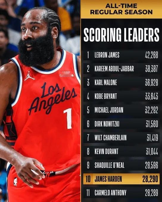 恭喜哈登，来到了NBA历史得分榜第十位！
可惜又是一个里程“悲”，快船在半场领先