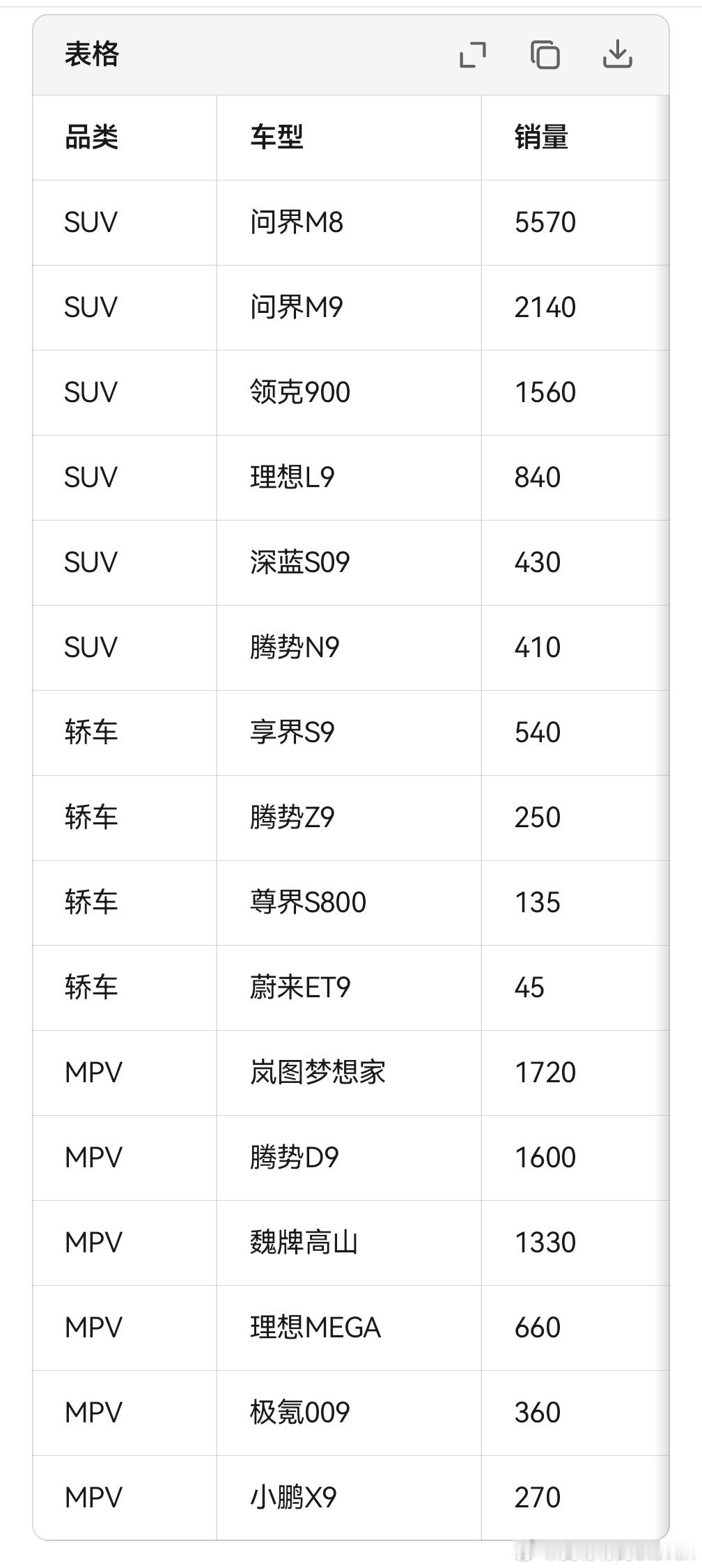 现阶段市场趋于平稳下半年的战役还没打仗问界M8周在5000-5500左右问界M9