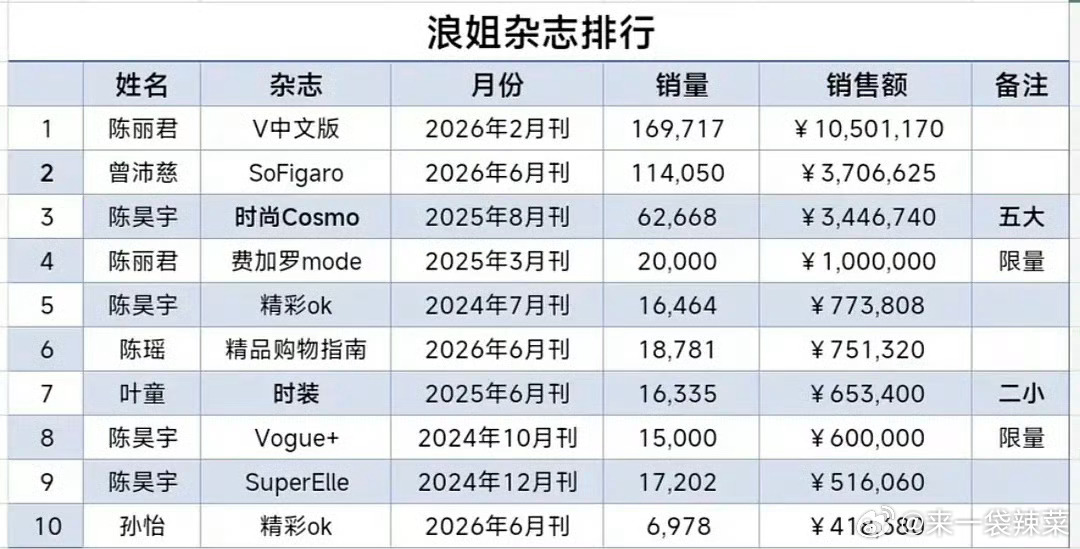 2026年内娱女明星实体杂志销量 2026年内娱女明星实体杂志销量Top5：陈丽