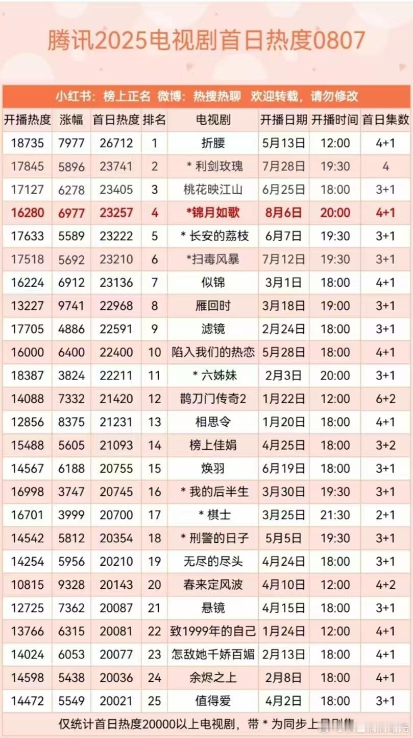 腾讯2025电视剧首日热度排行榜折腰 利剑玫瑰 桃花映江山 锦月如歌 长安的荔枝