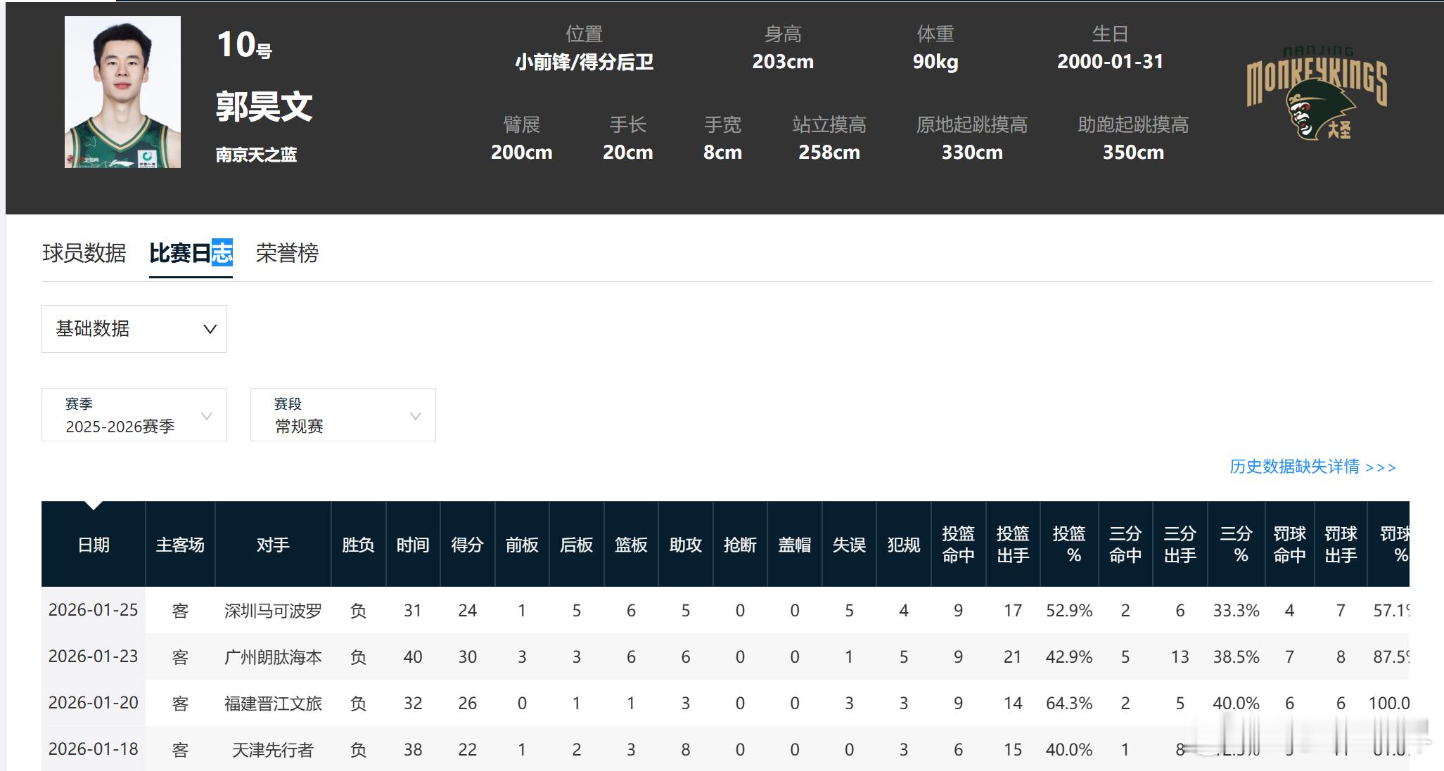 这周四场比赛，郭昊文场均25.5分，四战全败，肉眼可见的郁闷 为梦想正当燃