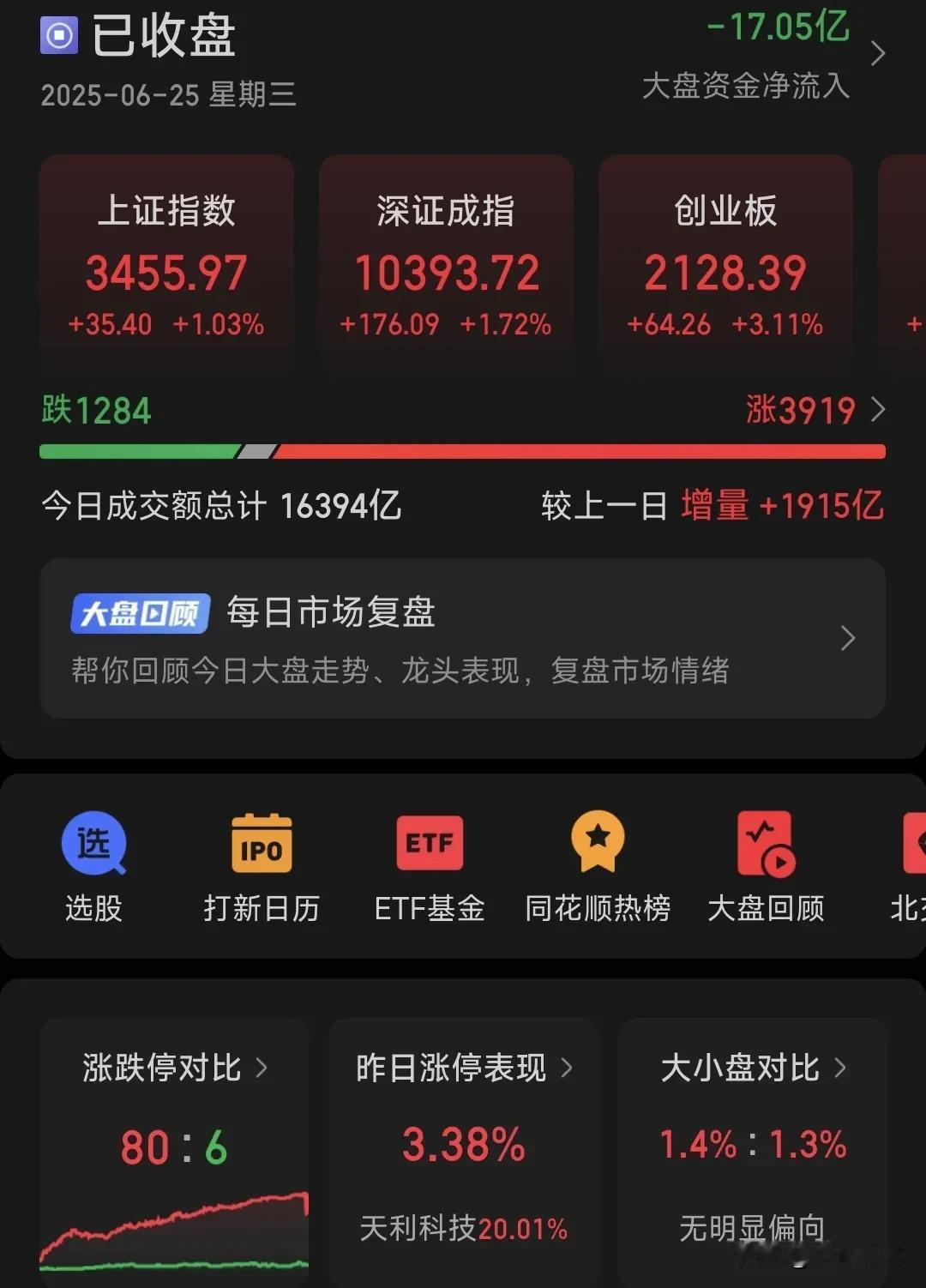 三根大阳线，太强了，空仓的估计要拍断大腿了，搞不好忍不住还要追高，我昨天卖飞了，