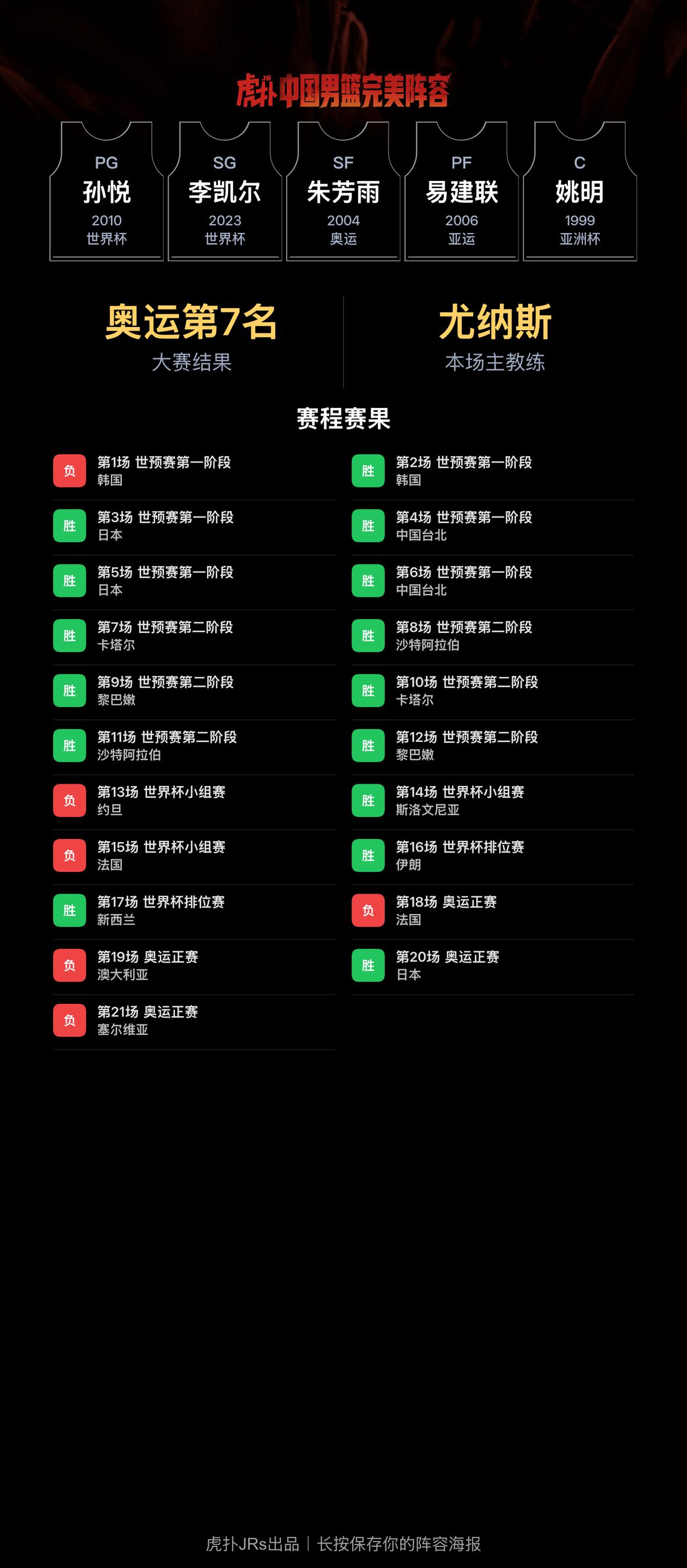 我组了一套中国男篮完美阵容，模拟结果：奥运会成绩：第7名｜世界杯成绩：第20名